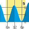 Fairway Island tide chart for Sunday, May 5, 2024