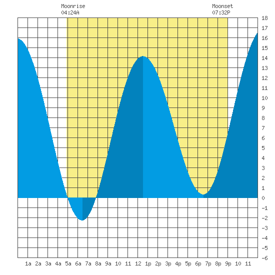 Fairway Island tide chart for Monday, May 6, 2024