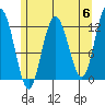Fairway Island tide chart for Monday, May 6, 2024