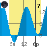 Fairway Island tide chart for Tuesday, May 7, 2024