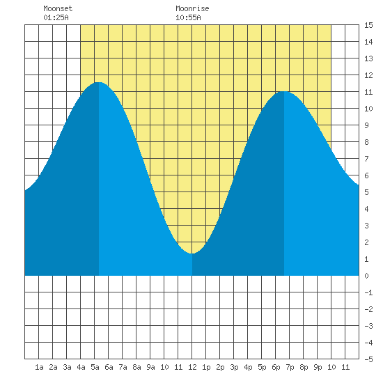 Fairway Island tide chart for Wednesday, June 12, 2024