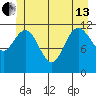 Fairway Island tide chart for Thursday, June 13, 2024