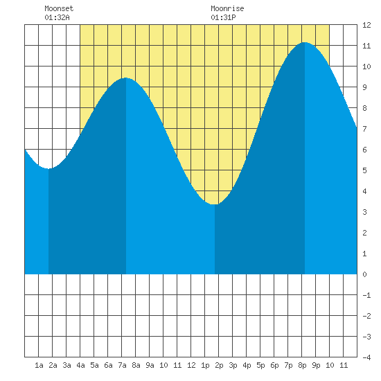 Fairway Island tide chart for Friday, June 14, 2024