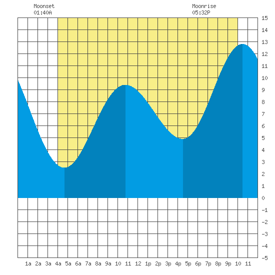 Fairway Island tide chart for Monday, June 17, 2024