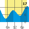Fairway Island tide chart for Monday, June 17, 2024