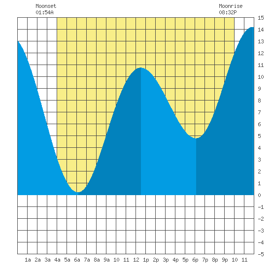 Fairway Island tide chart for Wednesday, June 19, 2024