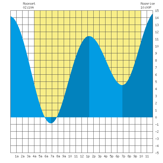 Fairway Island tide chart for Thursday, June 20, 2024