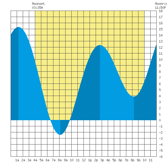 Fairway Island tide chart for Saturday, June 22, 2024