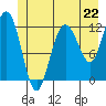Fairway Island tide chart for Saturday, June 22, 2024