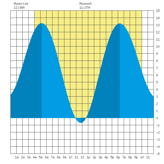 Fairway Island tide chart for Thursday, June 27, 2024