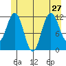 Fairway Island tide chart for Thursday, June 27, 2024