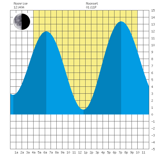 Fairway Island tide chart for Friday, June 28, 2024