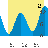 Fairway Island tide chart for Sunday, June 2, 2024