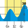 Fairway Island tide chart for Sunday, June 30, 2024