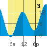 Fairway Island tide chart for Monday, June 3, 2024