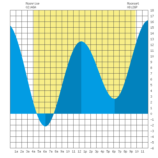 Fairway Island tide chart for Tuesday, June 4, 2024