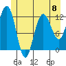 Fairway Island tide chart for Saturday, June 8, 2024