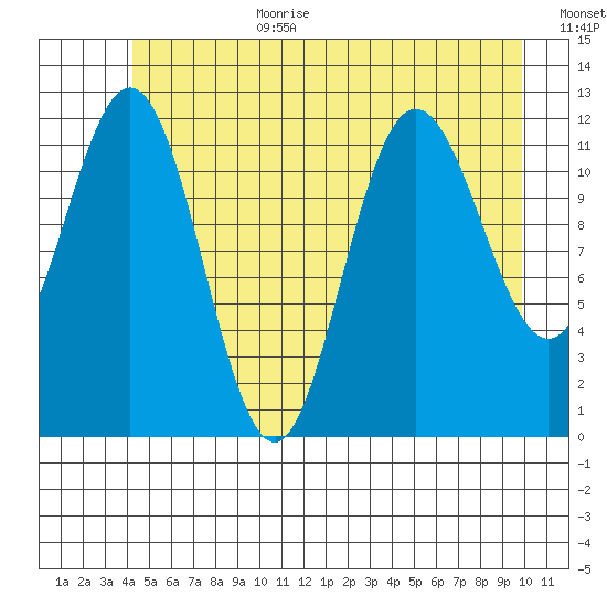 Fairway Island tide chart for Wednesday, July 10, 2024