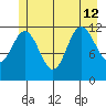 Fairway Island tide chart for Friday, July 12, 2024