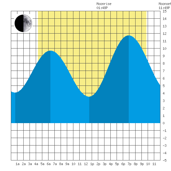 Fairway Island tide chart for Saturday, July 13, 2024