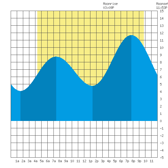 Fairway Island tide chart for Sunday, July 14, 2024