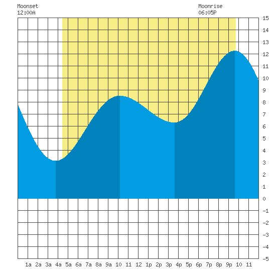 Fairway Island tide chart for Tuesday, July 16, 2024