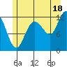 Fairway Island tide chart for Thursday, July 18, 2024