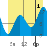 Fairway Island tide chart for Monday, July 1, 2024