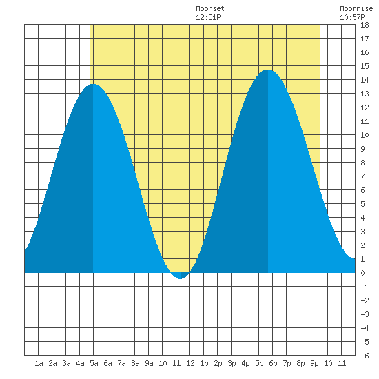 Fairway Island tide chart for Friday, July 26, 2024