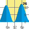 Fairway Island tide chart for Friday, July 26, 2024