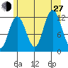 Fairway Island tide chart for Saturday, July 27, 2024