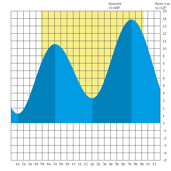 Fairway Island tide chart for Sunday, July 28, 2024