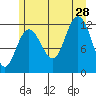 Fairway Island tide chart for Sunday, July 28, 2024