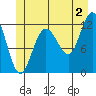 Fairway Island tide chart for Tuesday, July 2, 2024