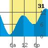 Fairway Island tide chart for Wednesday, July 31, 2024