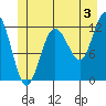 Fairway Island tide chart for Wednesday, July 3, 2024