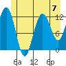 Fairway Island tide chart for Sunday, July 7, 2024