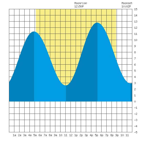 Fairway Island tide chart for Saturday, August 10, 2024
