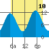 Fairway Island tide chart for Saturday, August 10, 2024