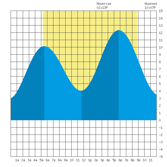 Fairway Island tide chart for Sunday, August 11, 2024