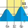 Fairway Island tide chart for Sunday, August 11, 2024