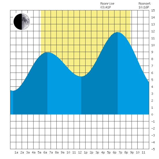 Fairway Island tide chart for Monday, August 12, 2024