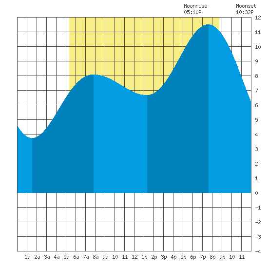 Fairway Island tide chart for Tuesday, August 13, 2024
