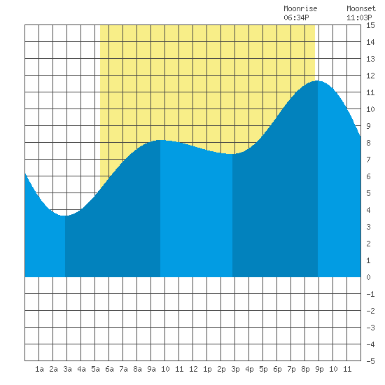 Fairway Island tide chart for Wednesday, August 14, 2024