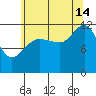 Fairway Island tide chart for Wednesday, August 14, 2024
