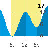 Fairway Island tide chart for Saturday, August 17, 2024