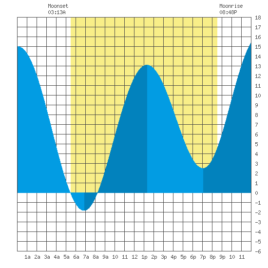 Fairway Island tide chart for Sunday, August 18, 2024