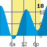 Fairway Island tide chart for Sunday, August 18, 2024