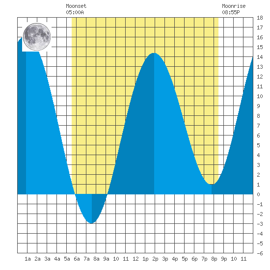 Fairway Island tide chart for Monday, August 19, 2024