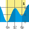 Fairway Island tide chart for Thursday, August 1, 2024